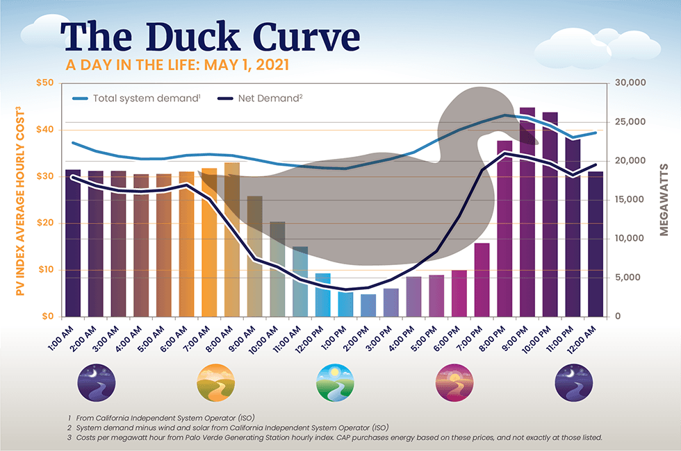 Energy Duck Curve demonstrating supply and demand